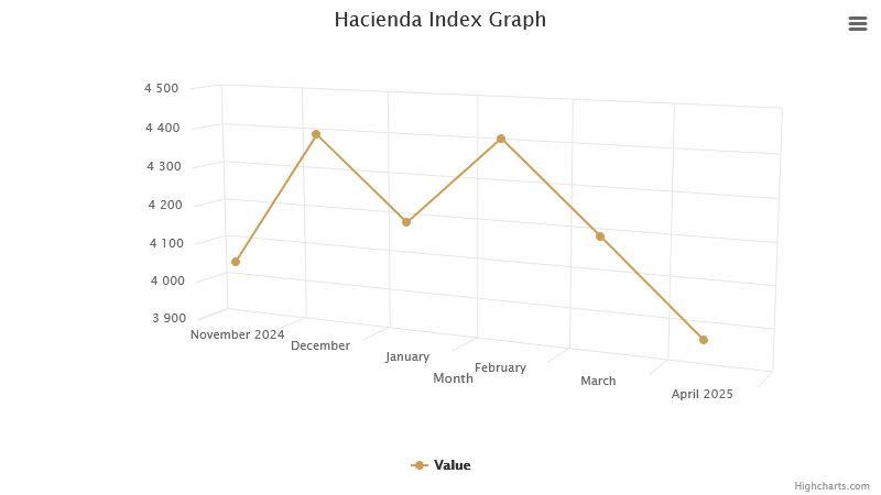 hacienda-index-graph-april-2025.png