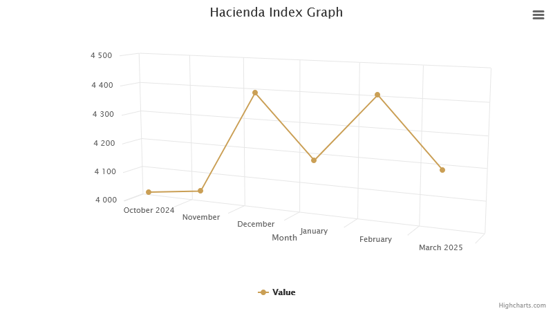 hacienda-index-graph-march-2025.png